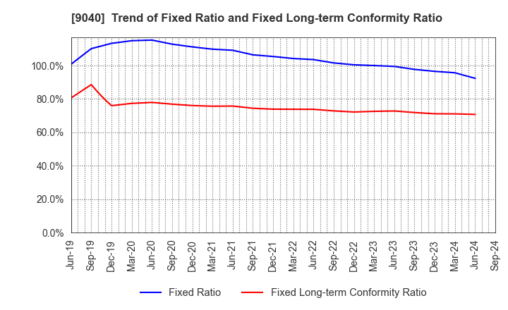 9040 Taiho Transportation Co.,Ltd.: Trend of Fixed Ratio and Fixed Long-term Conformity Ratio