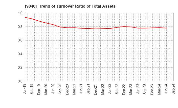 9040 Taiho Transportation Co.,Ltd.: Trend of Turnover Ratio of Total Assets