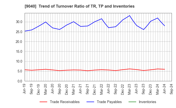 9040 Taiho Transportation Co.,Ltd.: Trend of Turnover Ratio of TR, TP and Inventories