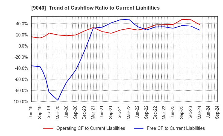 9040 Taiho Transportation Co.,Ltd.: Trend of Cashflow Ratio to Current Liabilities