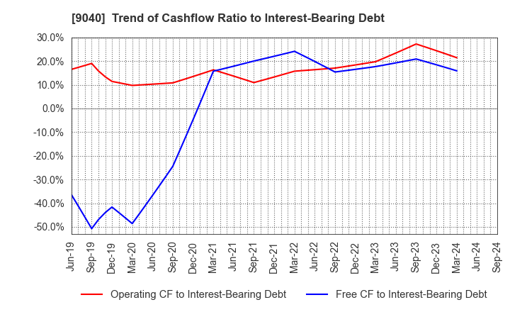 9040 Taiho Transportation Co.,Ltd.: Trend of Cashflow Ratio to Interest-Bearing Debt