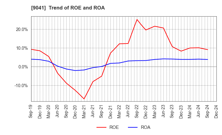 9041 Kintetsu Group Holdings Co.,Ltd.: Trend of ROE and ROA