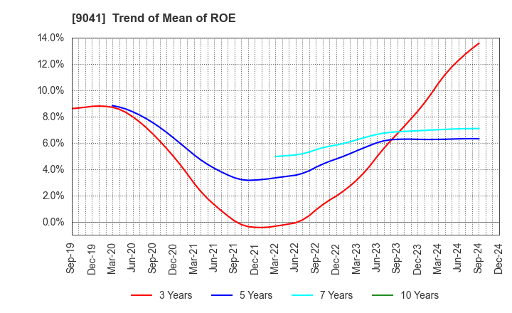 9041 Kintetsu Group Holdings Co.,Ltd.: Trend of Mean of ROE