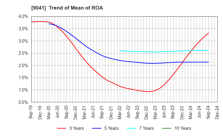 9041 Kintetsu Group Holdings Co.,Ltd.: Trend of Mean of ROA