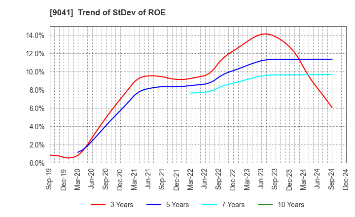 9041 Kintetsu Group Holdings Co.,Ltd.: Trend of StDev of ROE