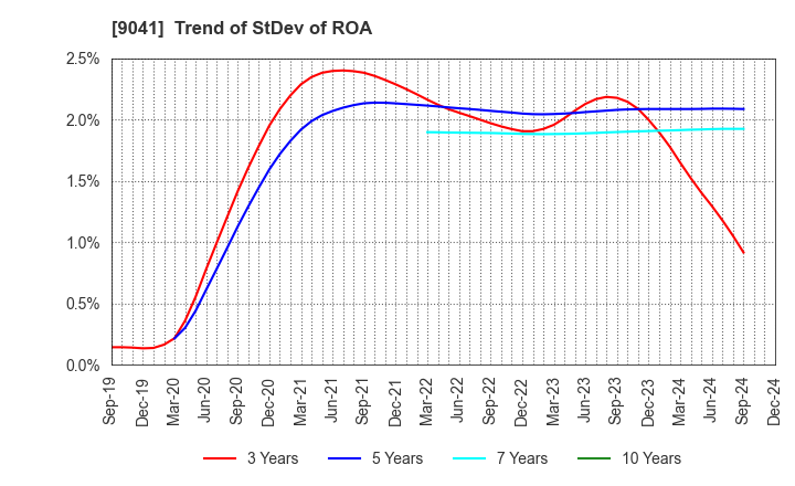 9041 Kintetsu Group Holdings Co.,Ltd.: Trend of StDev of ROA