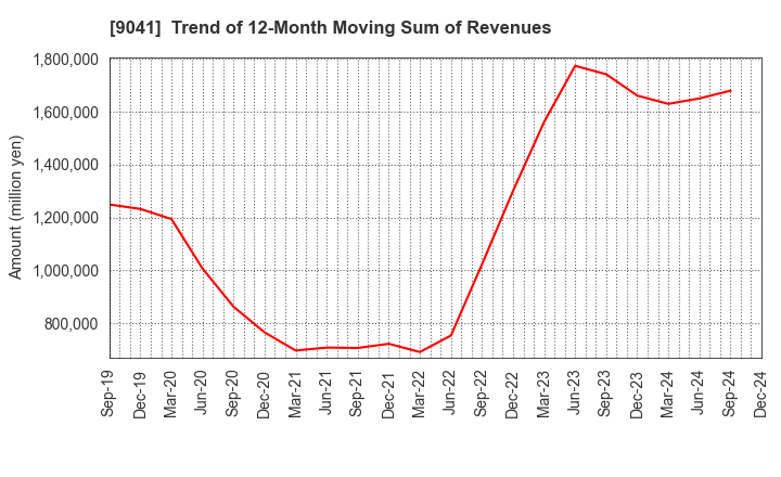 9041 Kintetsu Group Holdings Co.,Ltd.: Trend of 12-Month Moving Sum of Revenues