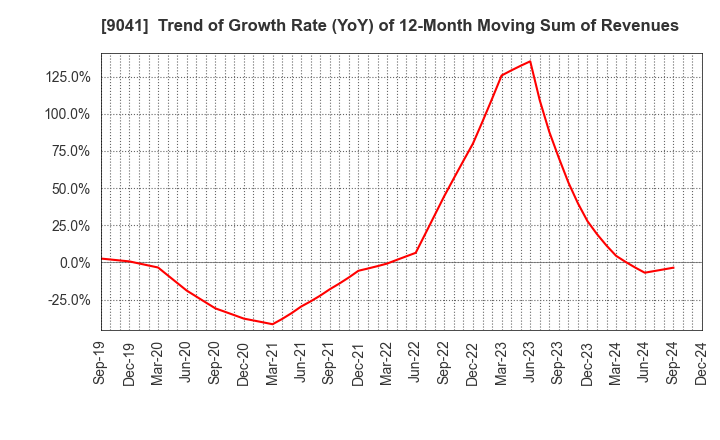 9041 Kintetsu Group Holdings Co.,Ltd.: Trend of Growth Rate (YoY) of 12-Month Moving Sum of Revenues