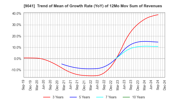 9041 Kintetsu Group Holdings Co.,Ltd.: Trend of Mean of Growth Rate (YoY) of 12Mo Mov Sum of Revenues