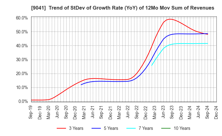 9041 Kintetsu Group Holdings Co.,Ltd.: Trend of StDev of Growth Rate (YoY) of 12Mo Mov Sum of Revenues