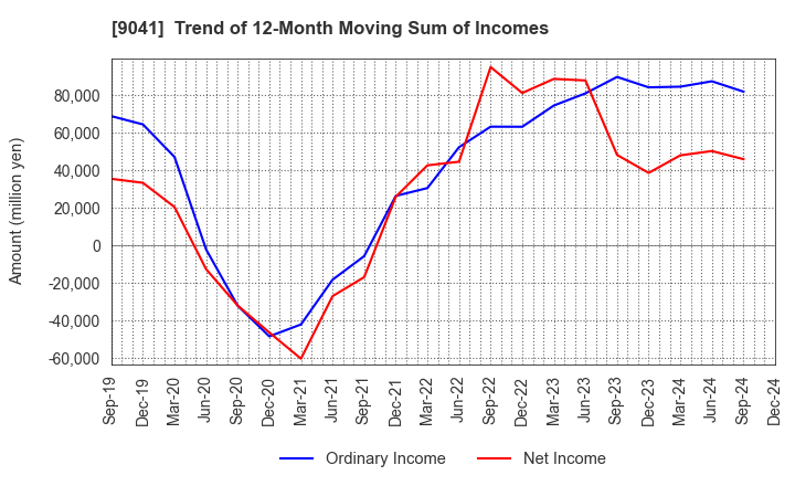 9041 Kintetsu Group Holdings Co.,Ltd.: Trend of 12-Month Moving Sum of Incomes