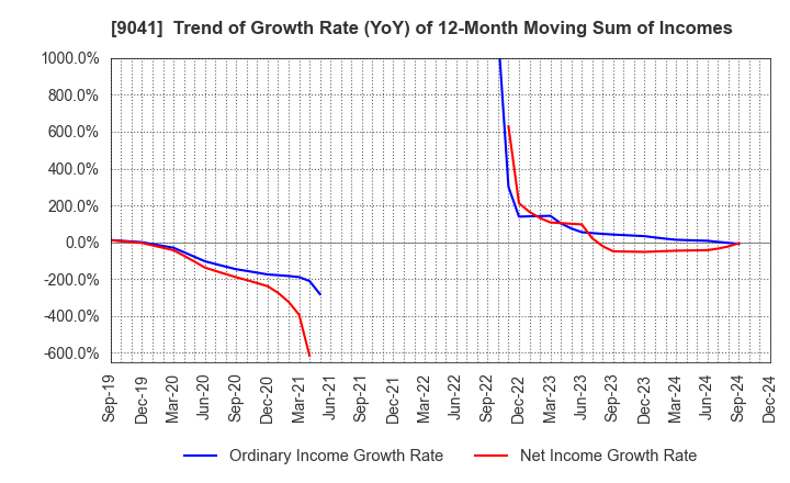 9041 Kintetsu Group Holdings Co.,Ltd.: Trend of Growth Rate (YoY) of 12-Month Moving Sum of Incomes