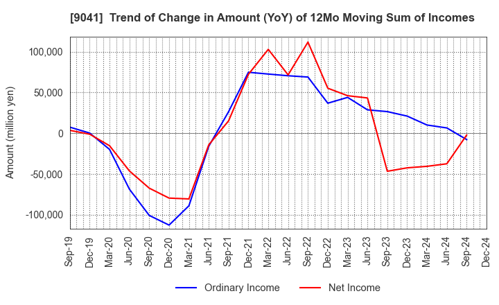 9041 Kintetsu Group Holdings Co.,Ltd.: Trend of Change in Amount (YoY) of 12Mo Moving Sum of Incomes