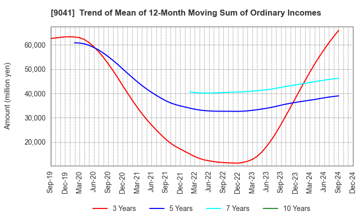 9041 Kintetsu Group Holdings Co.,Ltd.: Trend of Mean of 12-Month Moving Sum of Ordinary Incomes