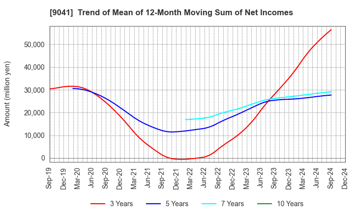 9041 Kintetsu Group Holdings Co.,Ltd.: Trend of Mean of 12-Month Moving Sum of Net Incomes