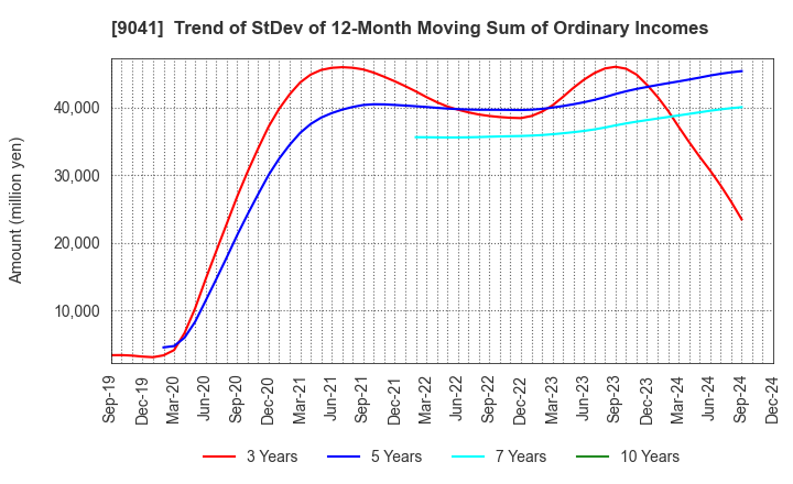 9041 Kintetsu Group Holdings Co.,Ltd.: Trend of StDev of 12-Month Moving Sum of Ordinary Incomes