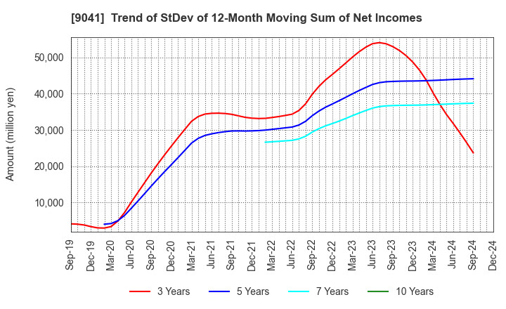 9041 Kintetsu Group Holdings Co.,Ltd.: Trend of StDev of 12-Month Moving Sum of Net Incomes