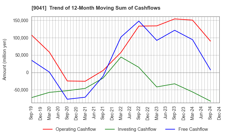 9041 Kintetsu Group Holdings Co.,Ltd.: Trend of 12-Month Moving Sum of Cashflows