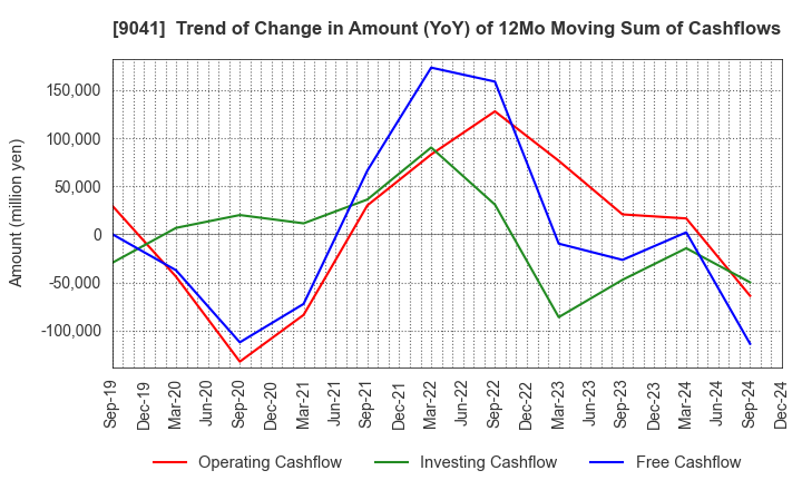 9041 Kintetsu Group Holdings Co.,Ltd.: Trend of Change in Amount (YoY) of 12Mo Moving Sum of Cashflows