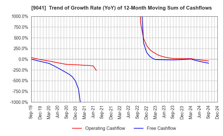 9041 Kintetsu Group Holdings Co.,Ltd.: Trend of Growth Rate (YoY) of 12-Month Moving Sum of Cashflows