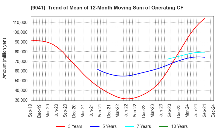 9041 Kintetsu Group Holdings Co.,Ltd.: Trend of Mean of 12-Month Moving Sum of Operating CF