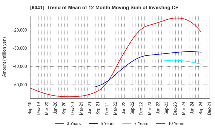 9041 Kintetsu Group Holdings Co.,Ltd.: Trend of Mean of 12-Month Moving Sum of Investing CF