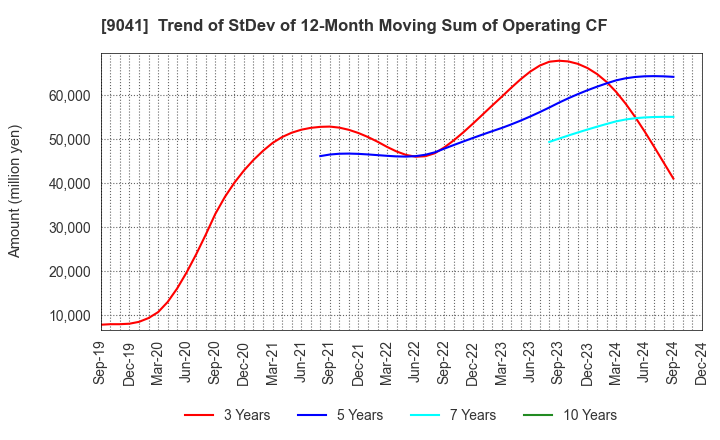 9041 Kintetsu Group Holdings Co.,Ltd.: Trend of StDev of 12-Month Moving Sum of Operating CF