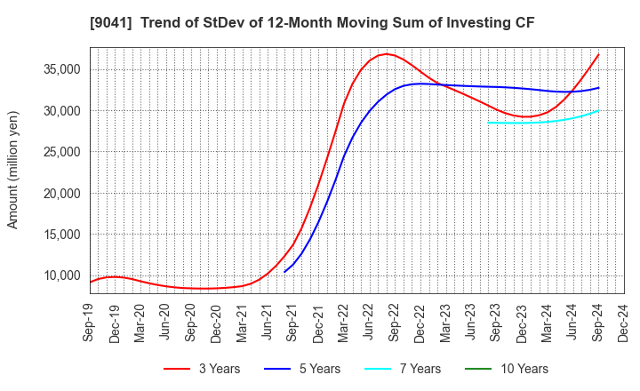 9041 Kintetsu Group Holdings Co.,Ltd.: Trend of StDev of 12-Month Moving Sum of Investing CF