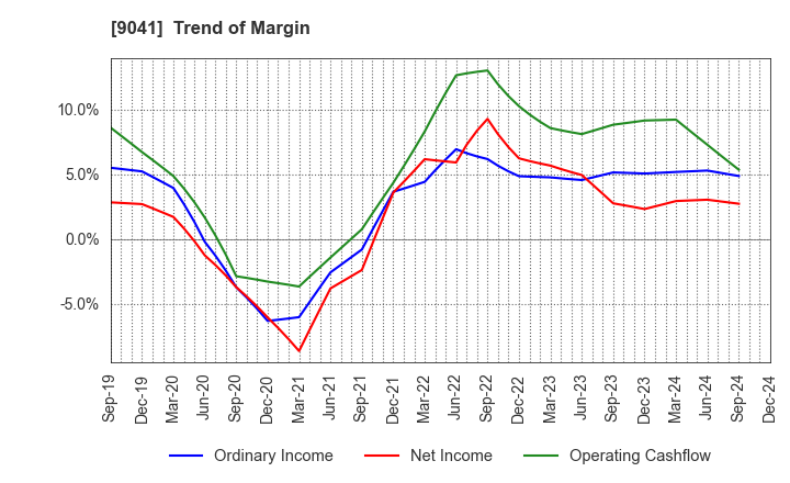 9041 Kintetsu Group Holdings Co.,Ltd.: Trend of Margin