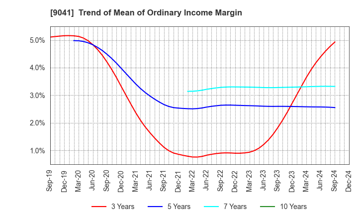 9041 Kintetsu Group Holdings Co.,Ltd.: Trend of Mean of Ordinary Income Margin