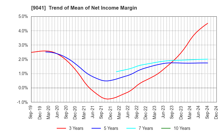 9041 Kintetsu Group Holdings Co.,Ltd.: Trend of Mean of Net Income Margin