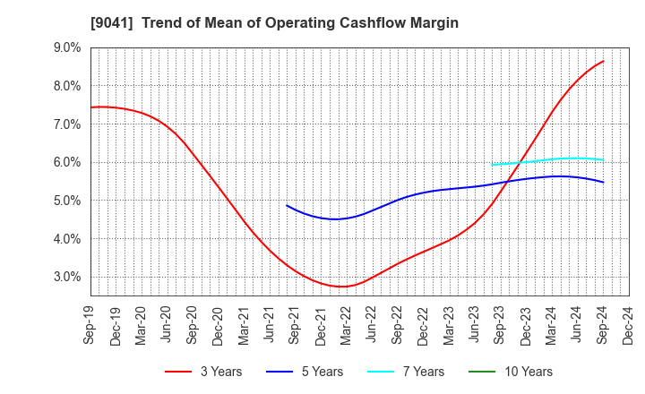 9041 Kintetsu Group Holdings Co.,Ltd.: Trend of Mean of Operating Cashflow Margin