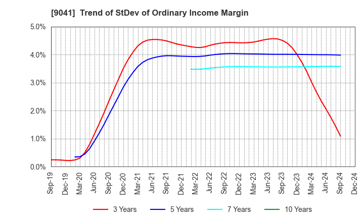 9041 Kintetsu Group Holdings Co.,Ltd.: Trend of StDev of Ordinary Income Margin