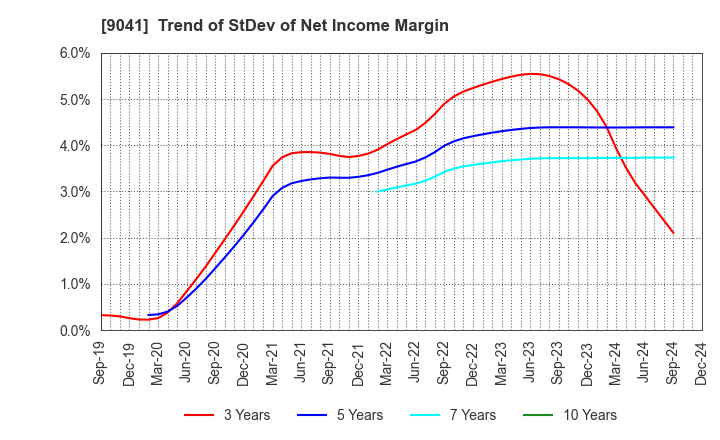 9041 Kintetsu Group Holdings Co.,Ltd.: Trend of StDev of Net Income Margin