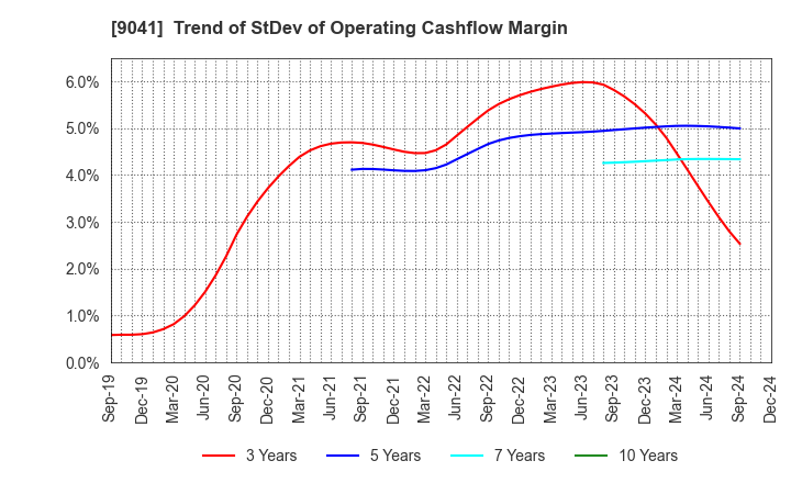 9041 Kintetsu Group Holdings Co.,Ltd.: Trend of StDev of Operating Cashflow Margin