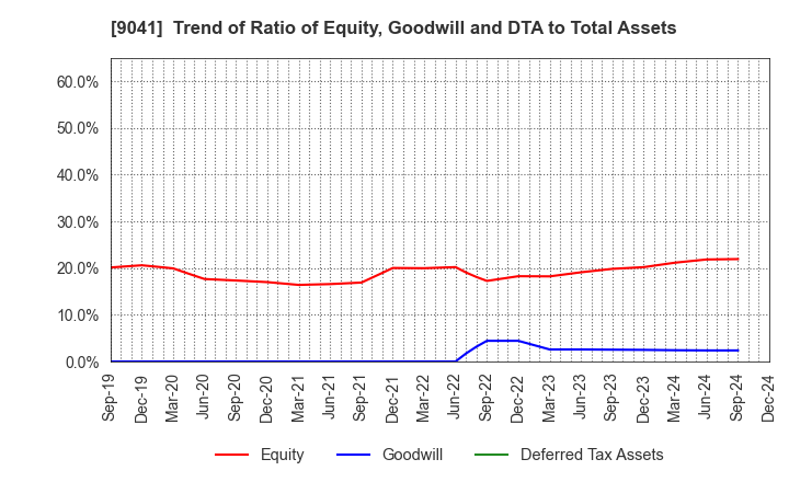 9041 Kintetsu Group Holdings Co.,Ltd.: Trend of Ratio of Equity, Goodwill and DTA to Total Assets