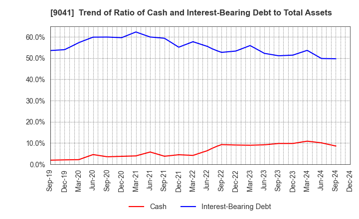 9041 Kintetsu Group Holdings Co.,Ltd.: Trend of Ratio of Cash and Interest-Bearing Debt to Total Assets