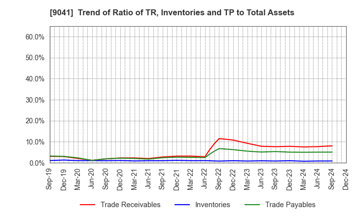 9041 Kintetsu Group Holdings Co.,Ltd.: Trend of Ratio of TR, Inventories and TP to Total Assets