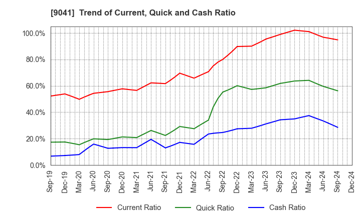 9041 Kintetsu Group Holdings Co.,Ltd.: Trend of Current, Quick and Cash Ratio