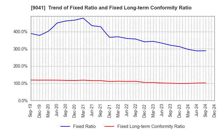 9041 Kintetsu Group Holdings Co.,Ltd.: Trend of Fixed Ratio and Fixed Long-term Conformity Ratio