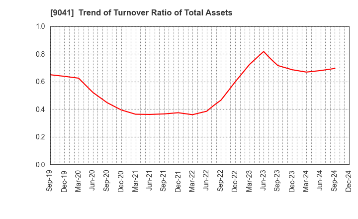 9041 Kintetsu Group Holdings Co.,Ltd.: Trend of Turnover Ratio of Total Assets