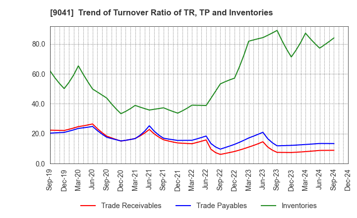 9041 Kintetsu Group Holdings Co.,Ltd.: Trend of Turnover Ratio of TR, TP and Inventories