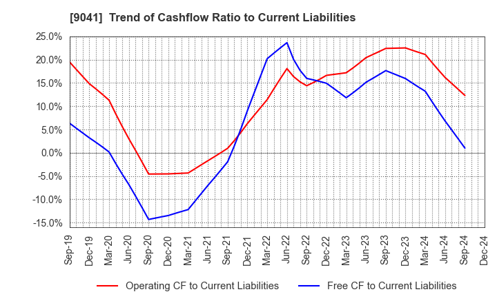 9041 Kintetsu Group Holdings Co.,Ltd.: Trend of Cashflow Ratio to Current Liabilities