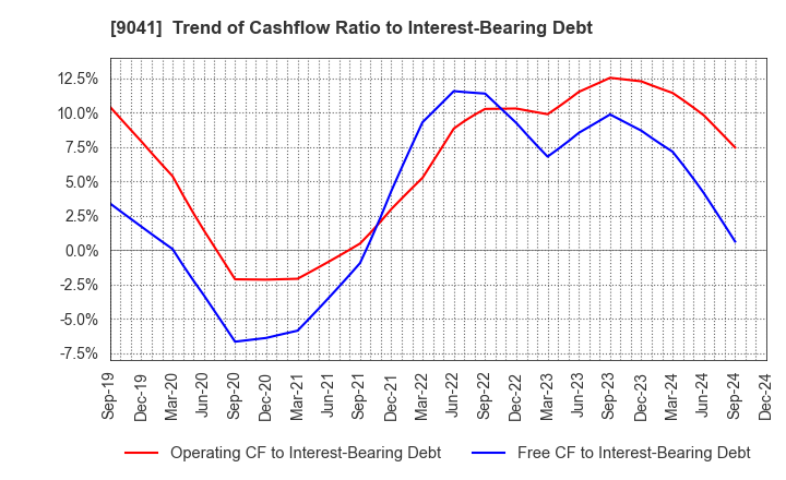 9041 Kintetsu Group Holdings Co.,Ltd.: Trend of Cashflow Ratio to Interest-Bearing Debt