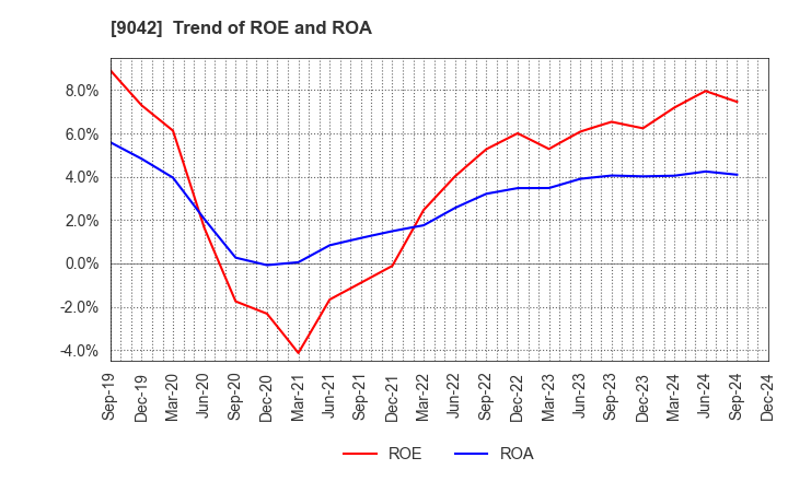 9042 Hankyu Hanshin Holdings,Inc.: Trend of ROE and ROA