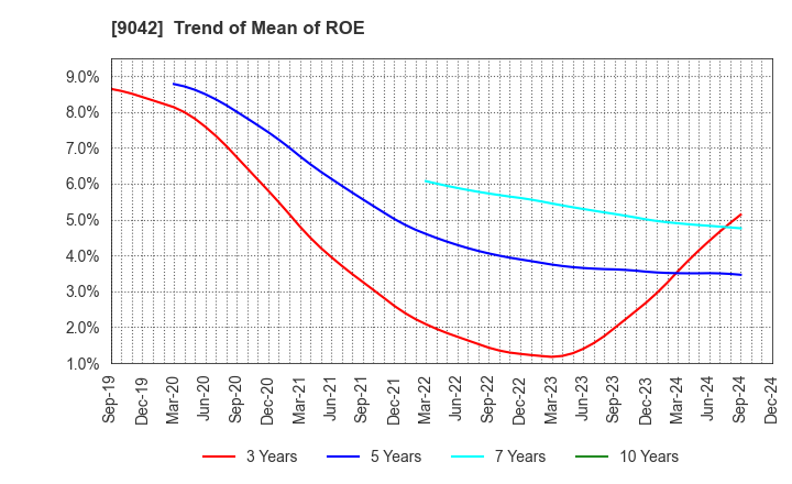 9042 Hankyu Hanshin Holdings,Inc.: Trend of Mean of ROE