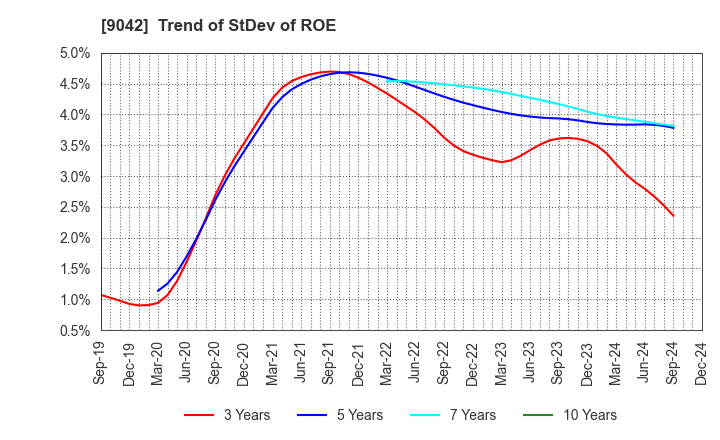 9042 Hankyu Hanshin Holdings,Inc.: Trend of StDev of ROE