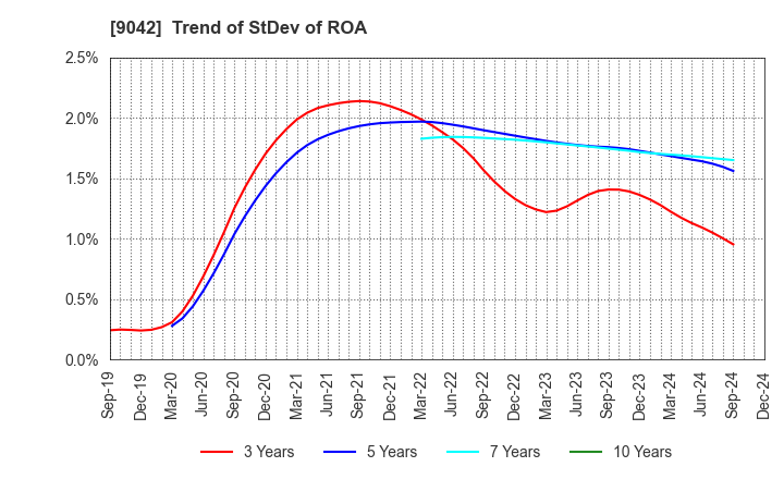 9042 Hankyu Hanshin Holdings,Inc.: Trend of StDev of ROA