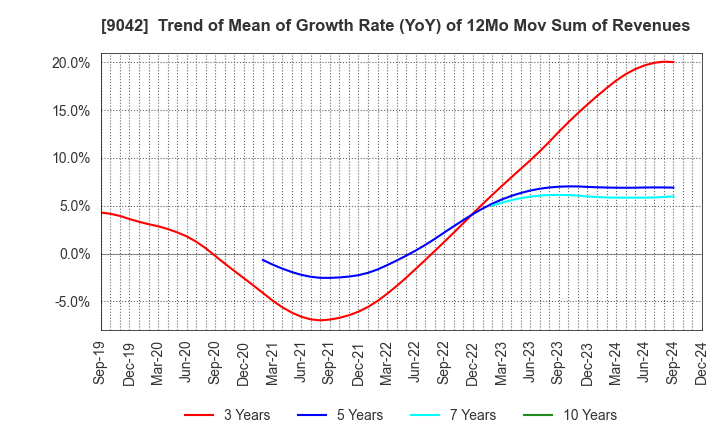 9042 Hankyu Hanshin Holdings,Inc.: Trend of Mean of Growth Rate (YoY) of 12Mo Mov Sum of Revenues