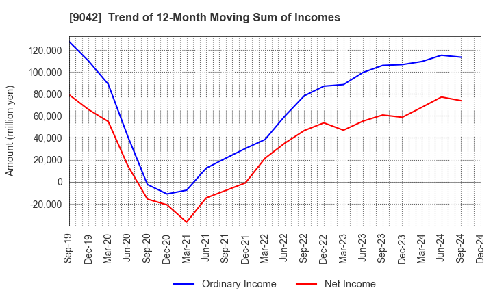 9042 Hankyu Hanshin Holdings,Inc.: Trend of 12-Month Moving Sum of Incomes